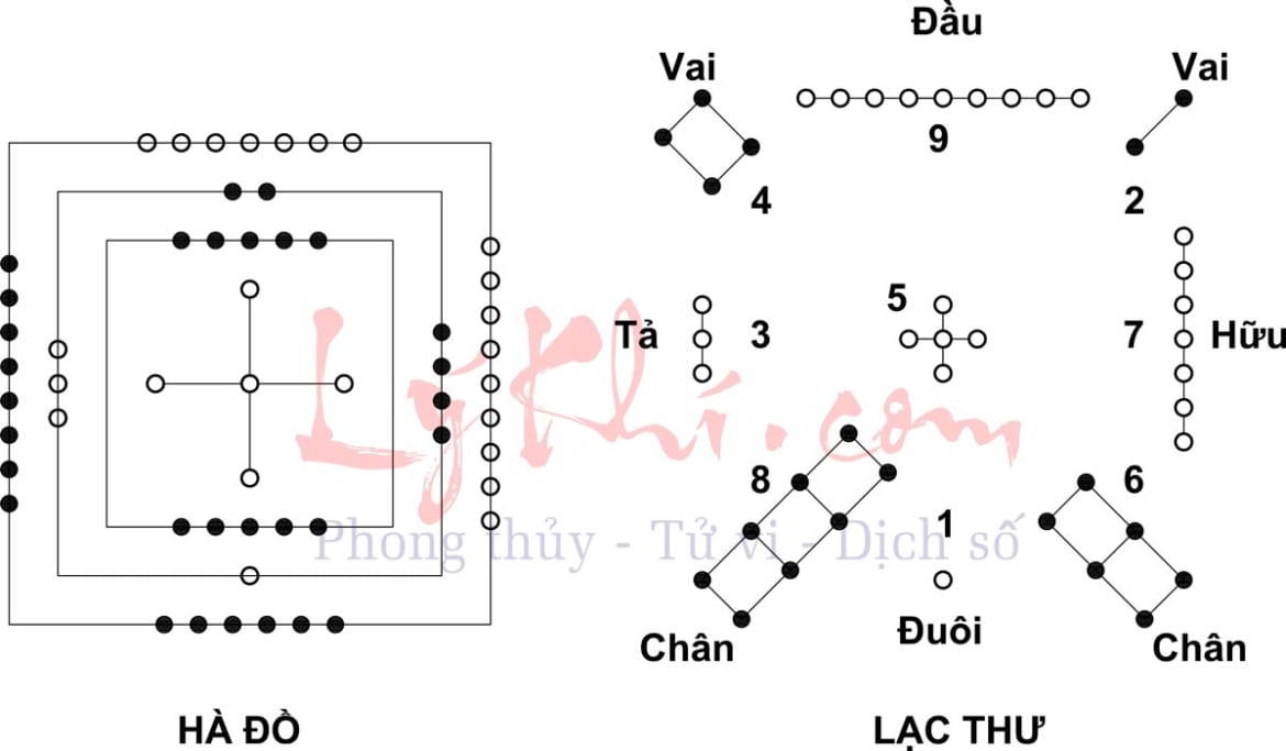Hà đồ lạc thư