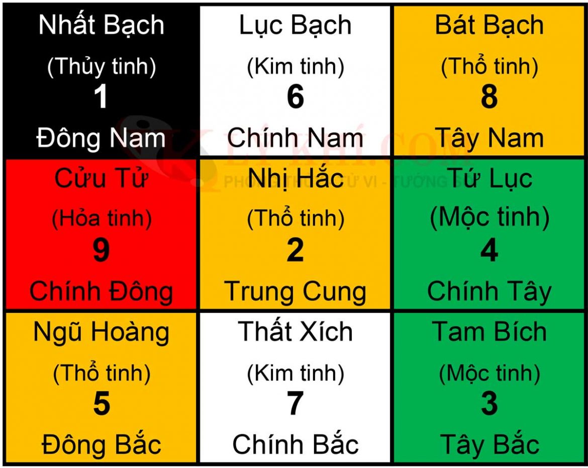 Cửu cung phi tinh năm 2025